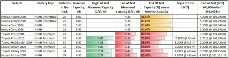 Official US Lab Battery Degradation Test Results